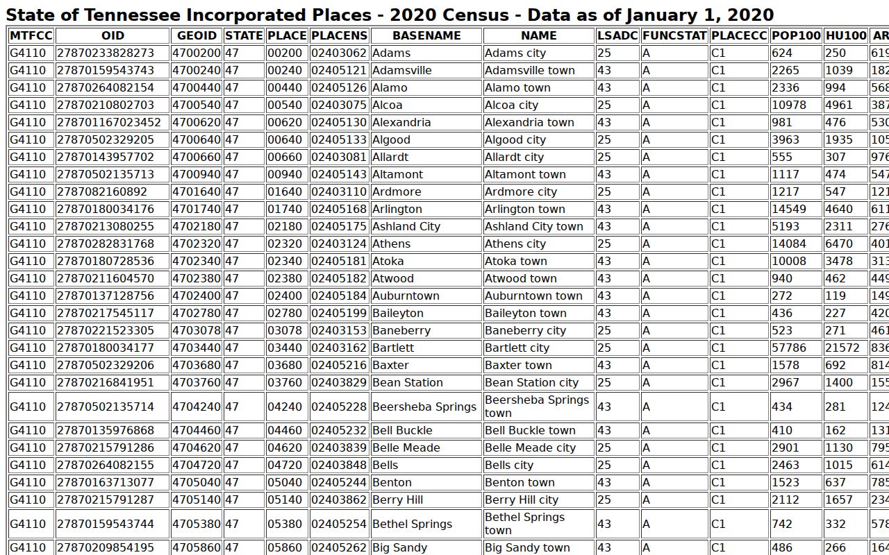 Lincoln County traffic tickets Tennessee incorporated places